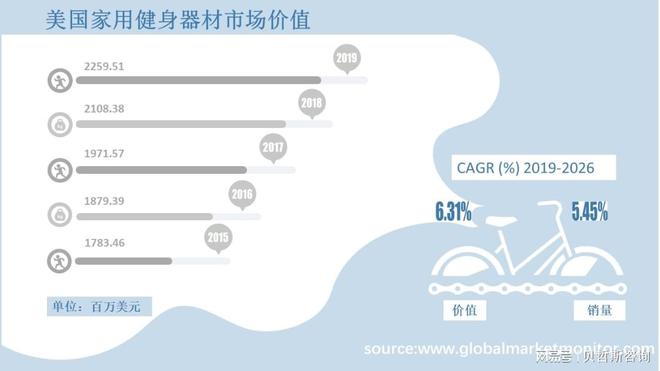 宝威体育官网：宝威体育：美国家用健身器材行业市场洞察以及到2026年市场发展预测(图2)