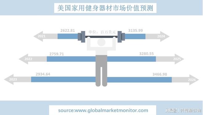 宝威体育官网：宝威体育：美国家用健身器材行业市场洞察以及到2026年市场发展预测(图3)