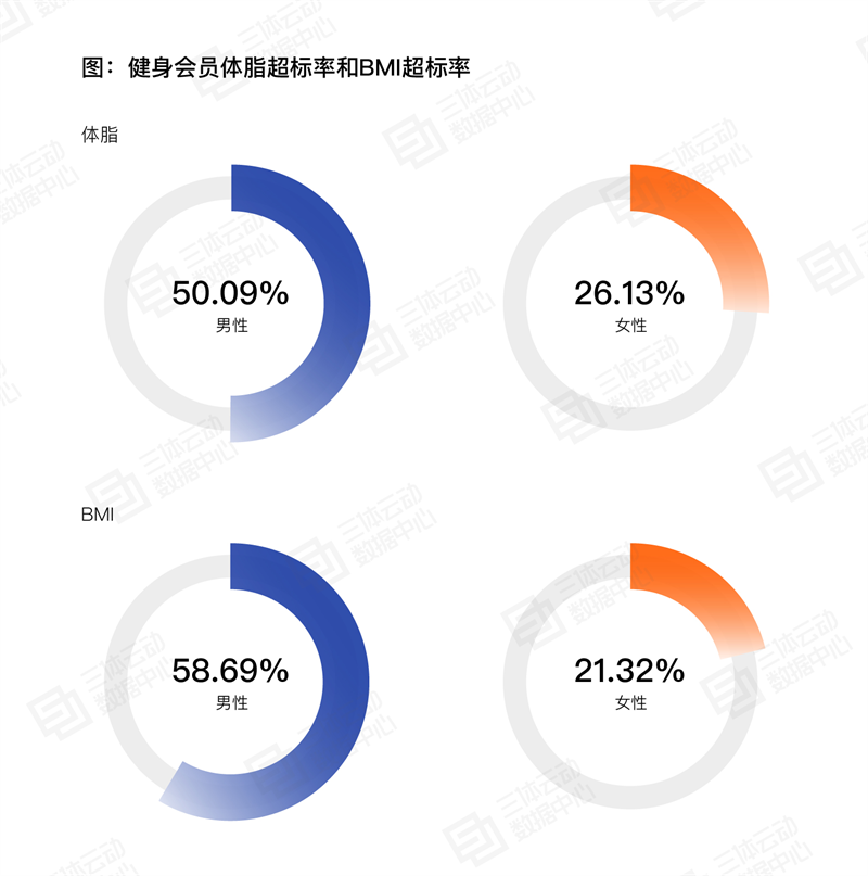 《2023中国健身行业数据报告》正式发布！首次公布健身会员体测数据(图10)