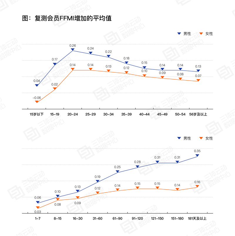 《2023中国健身行业数据报告》正式发布！首次公布健身会员体测数据(图11)