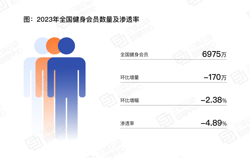 《2023中国健身行业数据报告》正式发布！首次公布健身会员体测数据(图13)