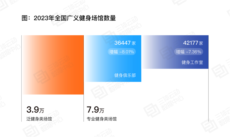 《2023中国健身行业数据报告》正式发布！首次公布健身会员体测数据(图14)