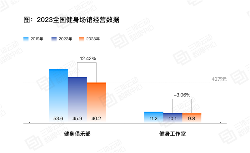 《2023中国健身行业数据报告》正式发布！首次公布健身会员体测数据(图16)