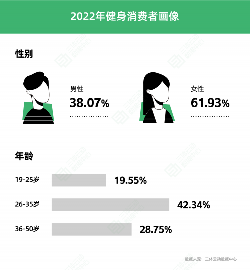 《2022中国健身行业数据报告》正式发布！(图8)