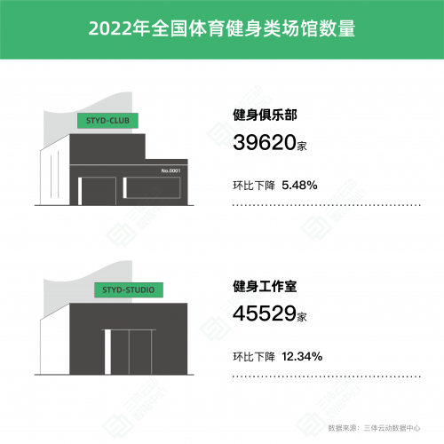 《2022中国健身行业数据报告》正式发布！(图13)