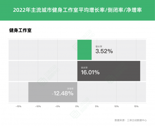 《2022中国健身行业数据报告》正式发布！(图15)