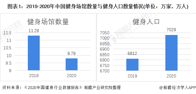 行业深度！十张图了解2021年中国训练健身器材市场发展趋势 智能健身房为主流发展方向