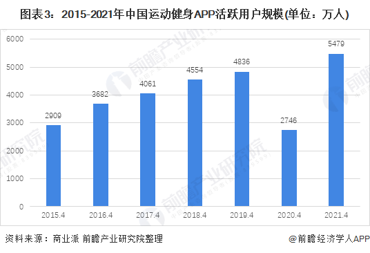 行业深度！十张图了解2021年中国训练健身器材市场发展趋势 智能健身房为主流发展方向(图3)