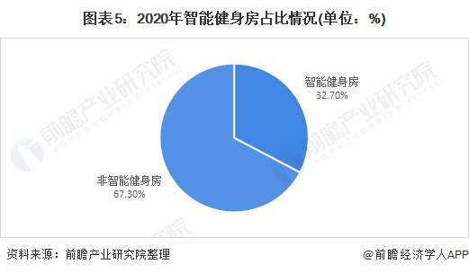 行业深度！十张图了解2021年中国训练健身器材市场发展趋势 智能健身房为主流发展方向(图5)