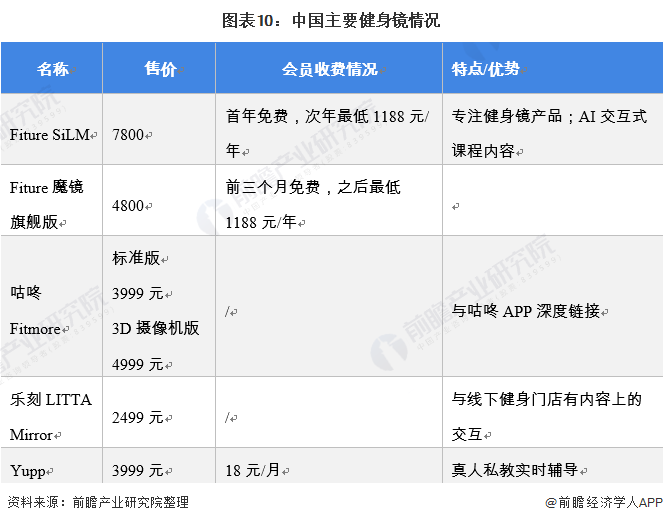 行业深度！十张图了解2021年中国训练健身器材市场发展趋势 智能健身房为主流发展方向(图10)