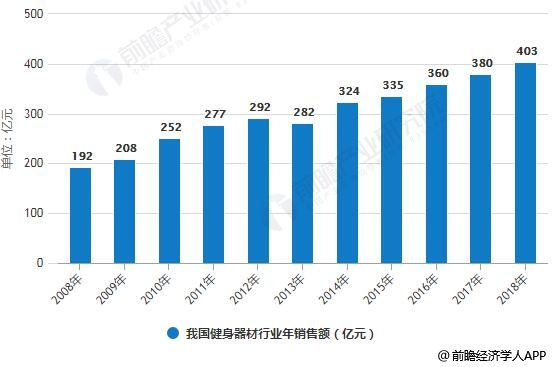 健身器材行业发展趋势分析 细分市场领域潜力无限(图1)