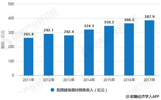 健身器材行业发展趋势分析 细分市场领域潜力无限(图2)