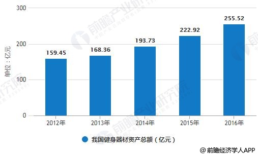 健身器材行业发展趋势分析 细分市场领域潜力无限(图3)