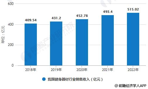 健身器材行业发展趋势分析 细分市场领域潜力无限(图4)