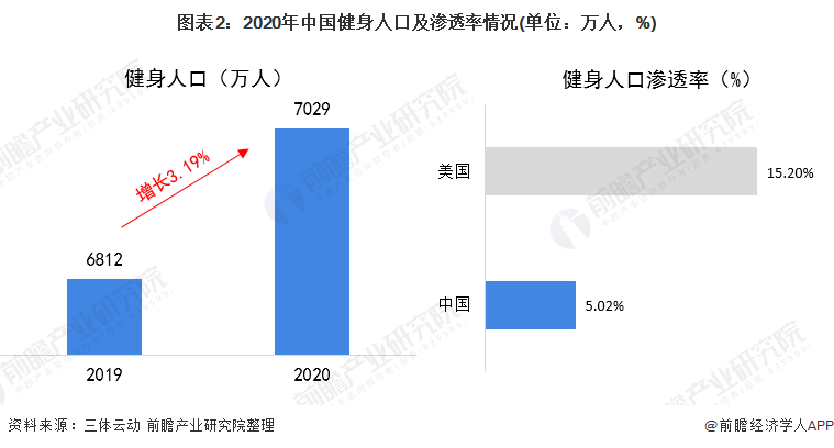 宝威体育官网：宝威体育下载网站：2021年中国健身器材类用品市场需求现状分析 健身器材产品需求增长【组图】(图2)