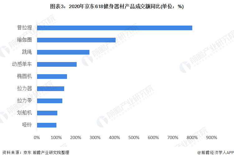 宝威体育官网：宝威体育下载网站：2021年中国健身器材类用品市场需求现状分析 健身器材产品需求增长【组图】(图3)