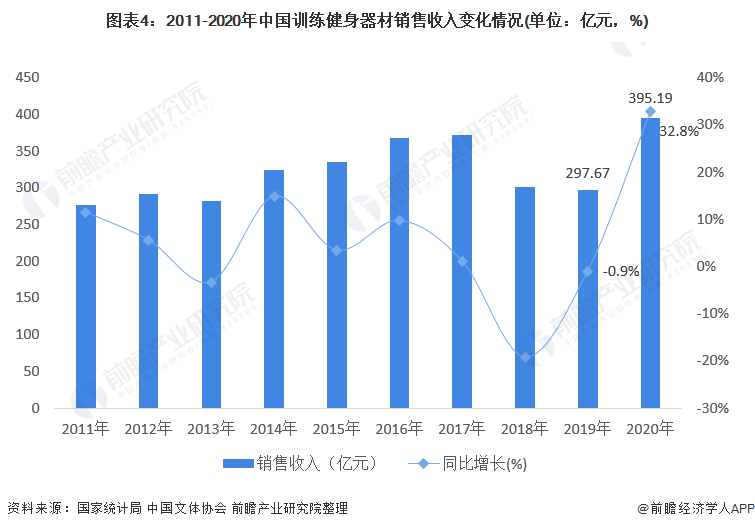 宝威体育官网：宝威体育下载网站：2021年中国健身器材类用品市场需求现状分析 健身器材产品需求增长【组图】(图4)