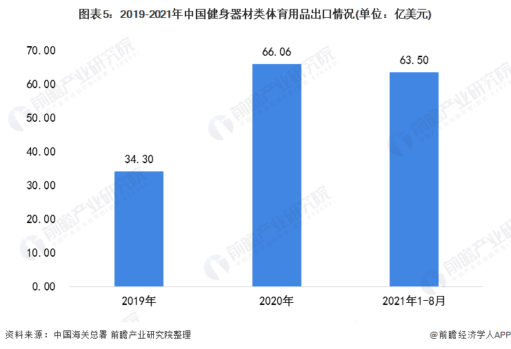 宝威体育官网：宝威体育下载网站：2021年中国健身器材类用品市场需求现状分析 健身器材产品需求增长【组图】(图5)