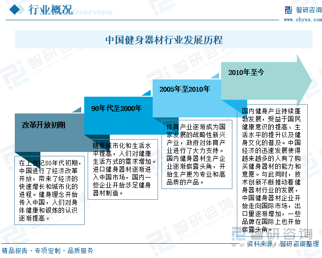 宝威体育下载网站：宝威体育：智研咨询报告：2023年中国健身器材行业市场发展现状及未来投资前景预测分析(图2)